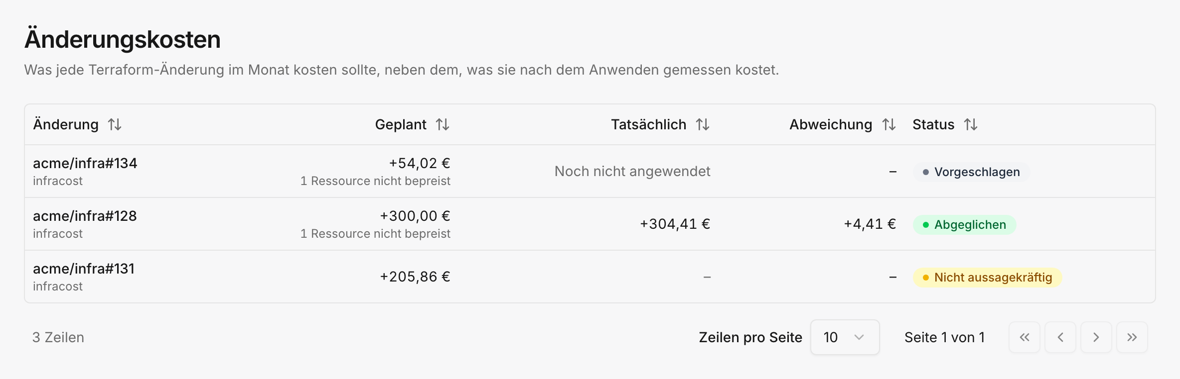 Die Seite Änderungskosten mit Schätzungen nach Änderung, mit geplanten und tatsächlichen monatlichen Kosten, Abweichung und Status