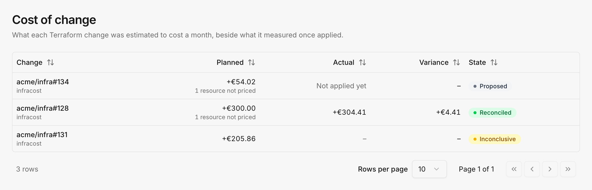 The Cost of change page listing estimates by change, with planned and actual monthly cost, variance and state
